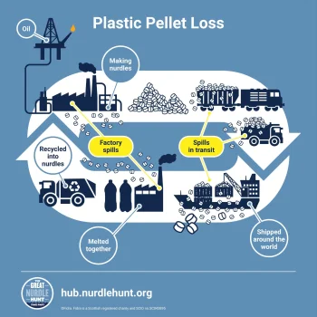 Plastic Pellet Loss
