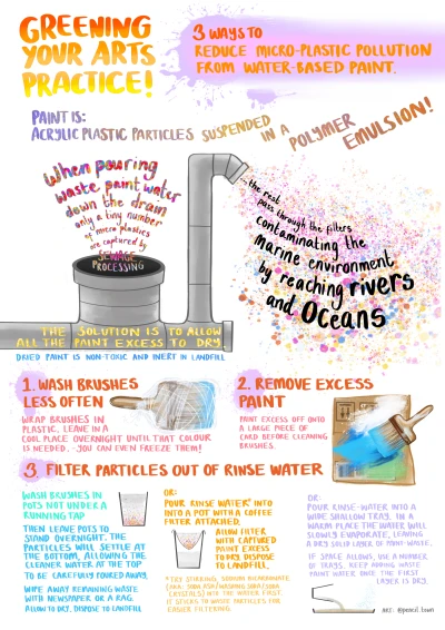 Bright infographic about greening art; a paint-waste pipe releases micro-plastics with tips to wash brushes less, remove excess paint and filter rinse water.